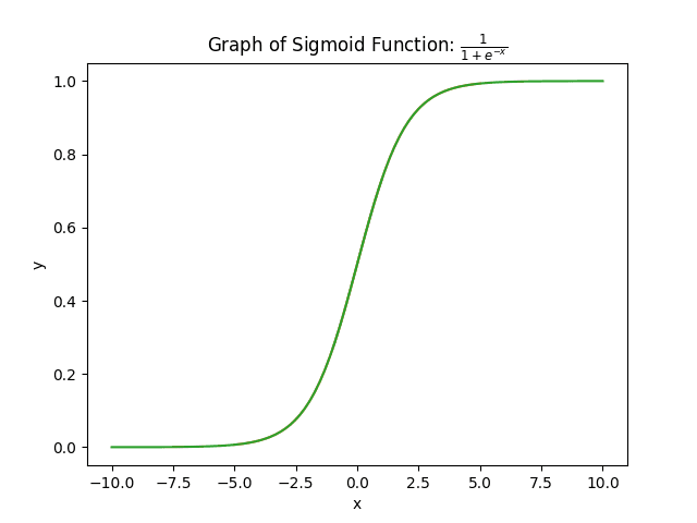 Graph of sigmoid function over interval [-10, 10]